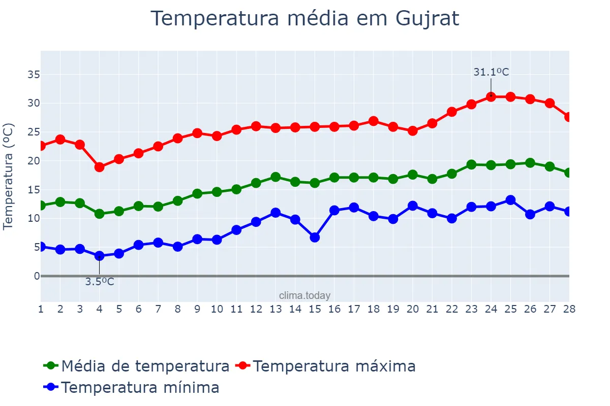 Temperatura em fevereiro em Gujrat, Punjab, PK