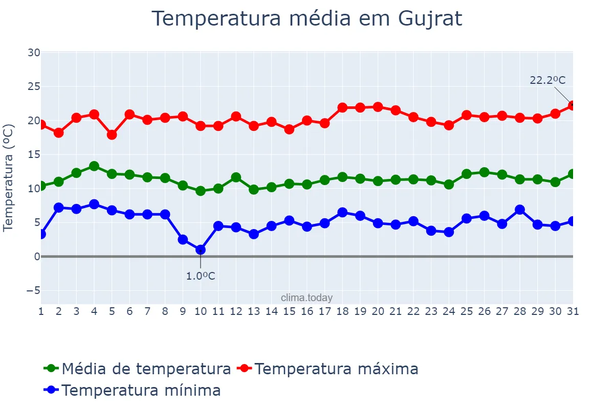 Temperatura em janeiro em Gujrat, Punjab, PK