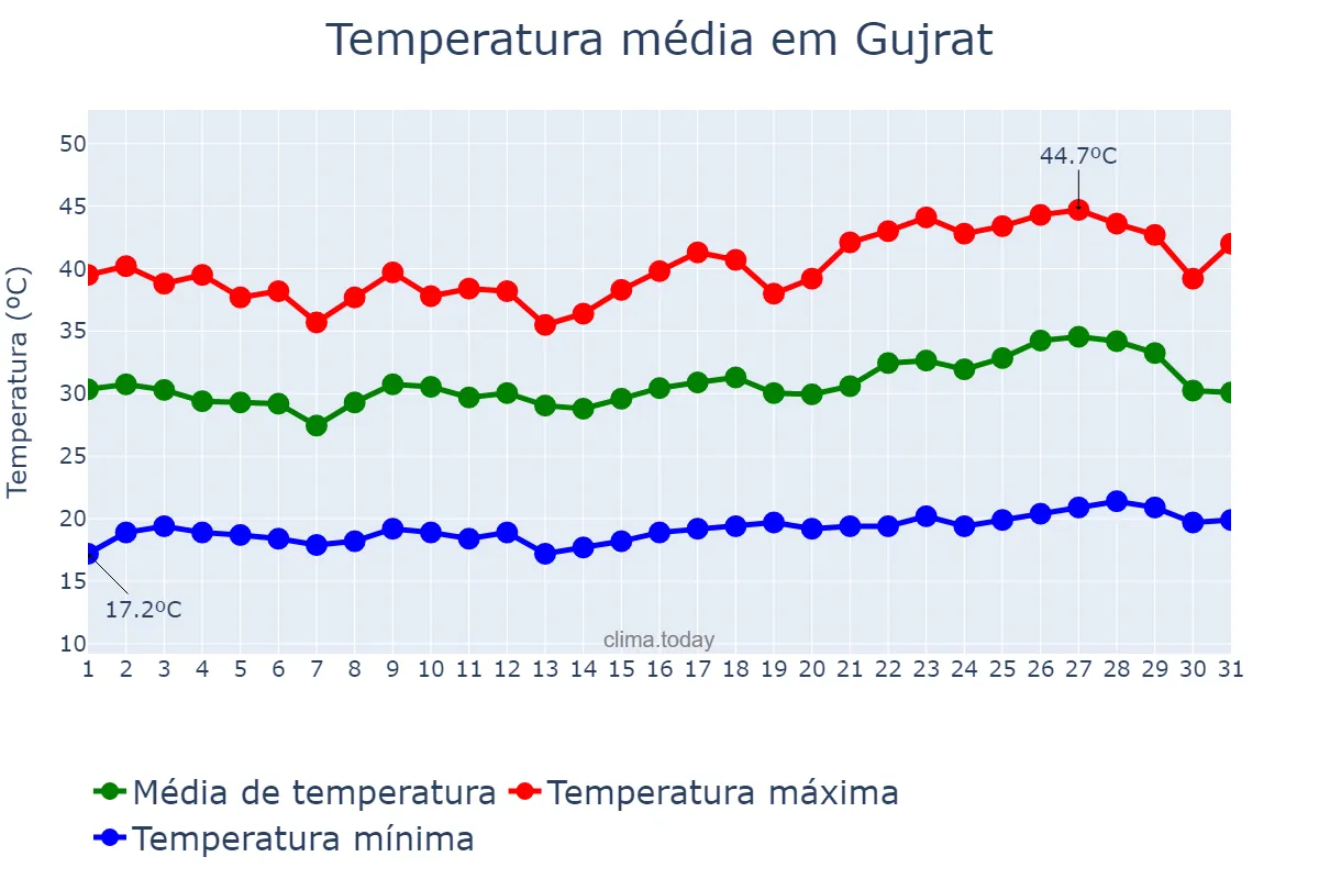 Temperatura em maio em Gujrat, Punjab, PK