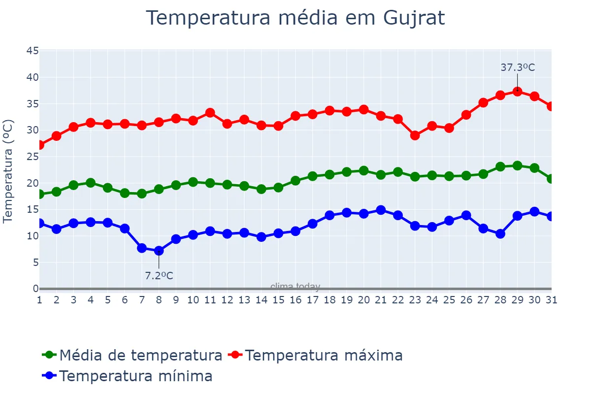 Temperatura em marco em Gujrat, Punjab, PK