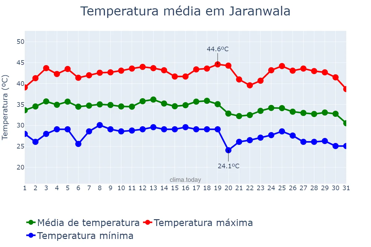 Temperatura em agosto em Jaranwala, Punjab, PK
