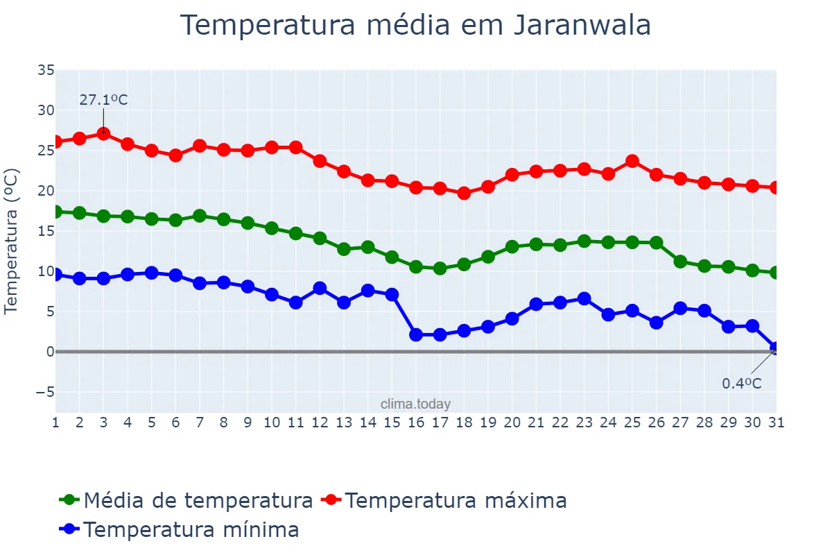 Temperatura em dezembro em Jaranwala, Punjab, PK