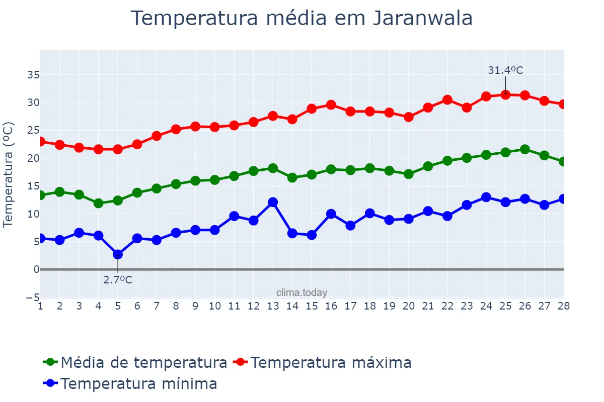 Temperatura em fevereiro em Jaranwala, Punjab, PK