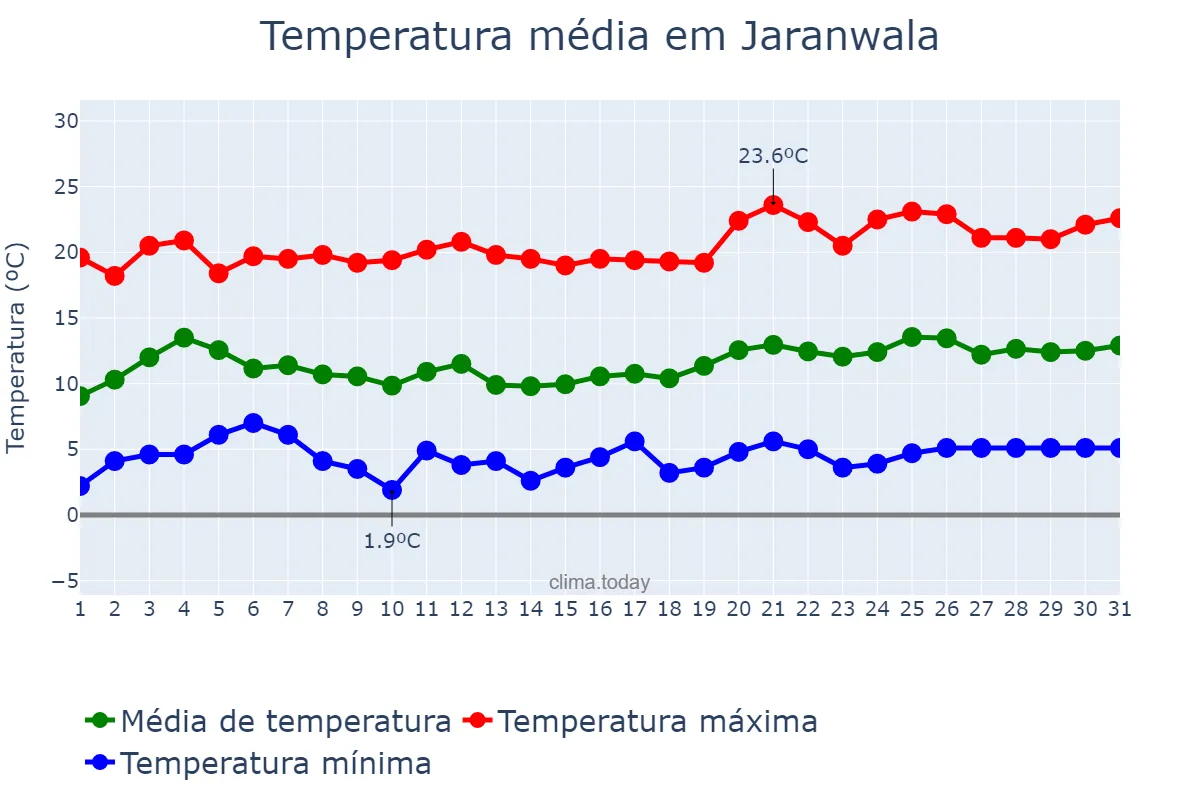 Temperatura em janeiro em Jaranwala, Punjab, PK