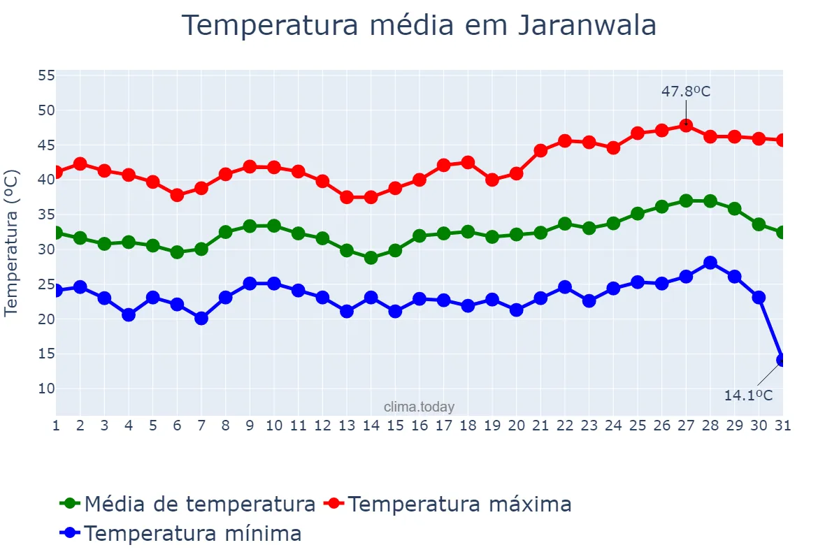 Temperatura em maio em Jaranwala, Punjab, PK