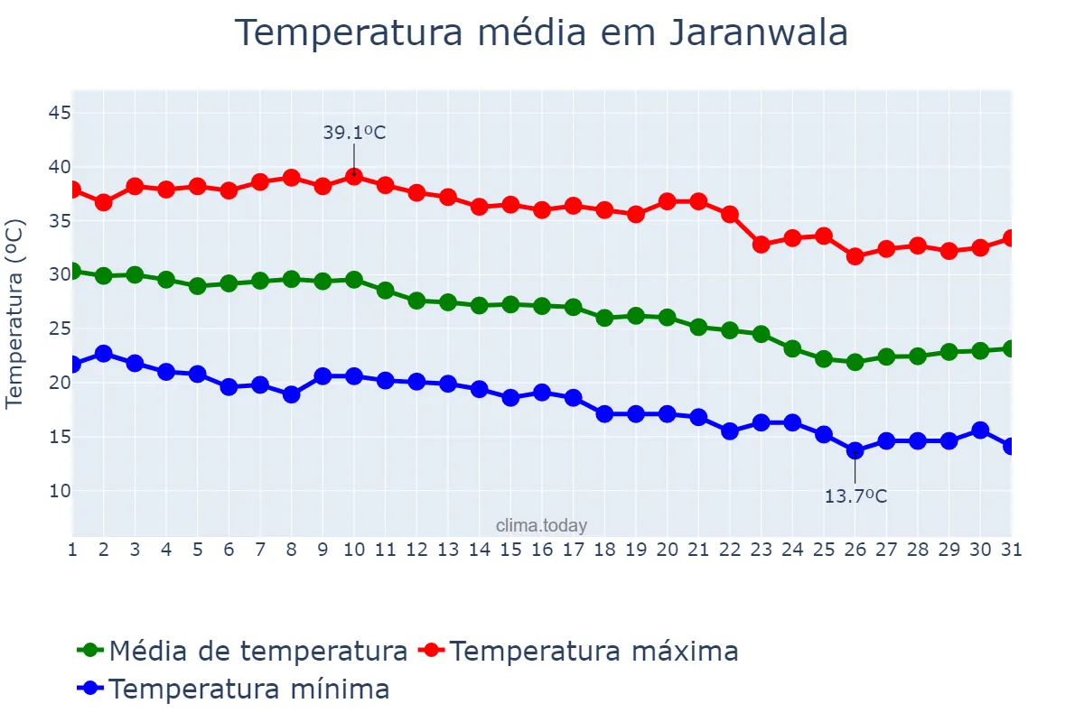 Temperatura em outubro em Jaranwala, Punjab, PK