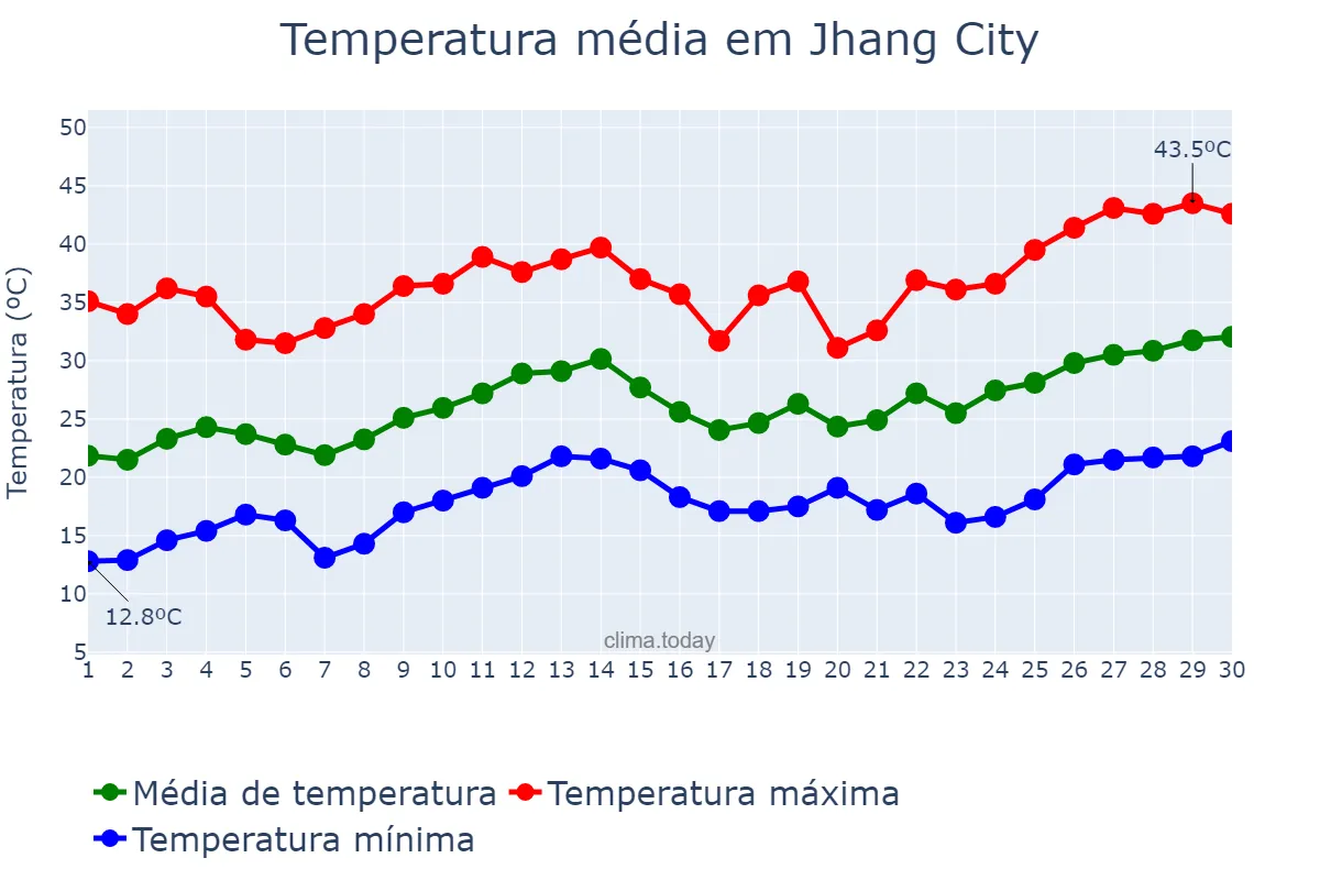 Temperatura em abril em Jhang City, Punjab, PK