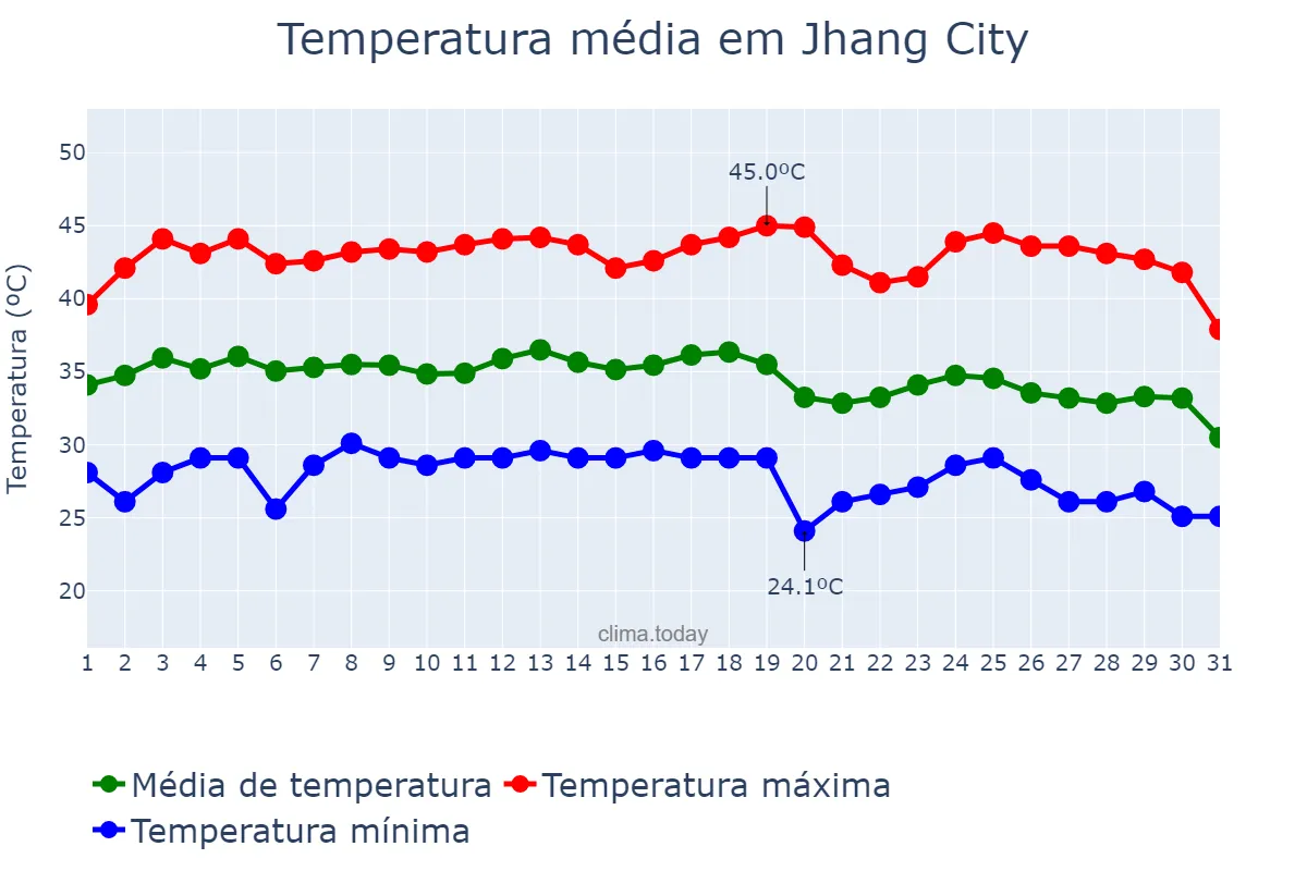 Temperatura em agosto em Jhang City, Punjab, PK