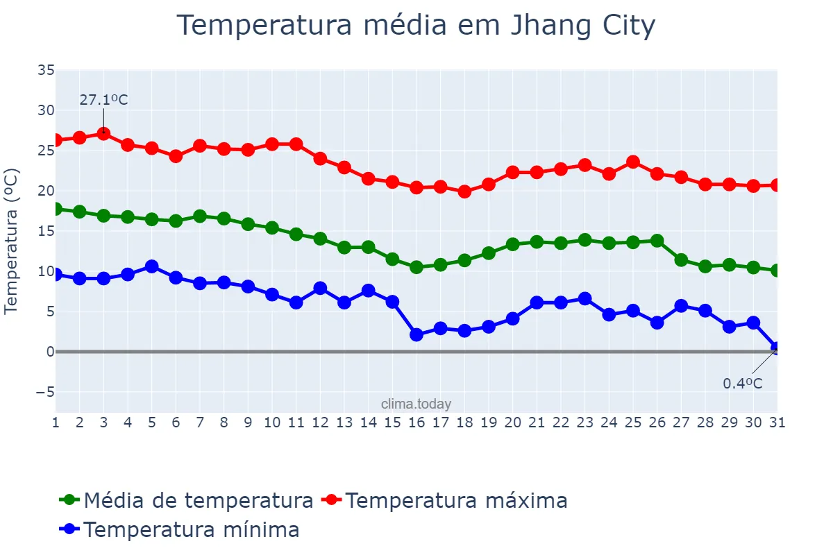 Temperatura em dezembro em Jhang City, Punjab, PK