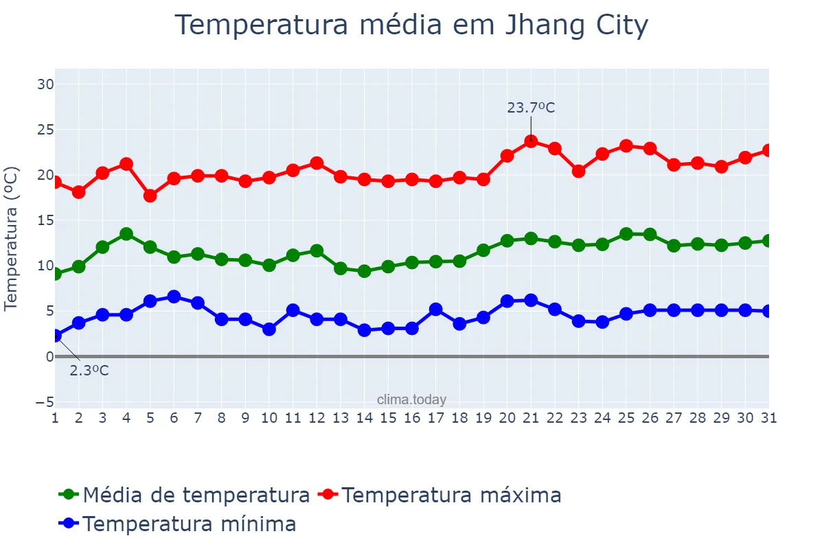 Temperatura em janeiro em Jhang City, Punjab, PK