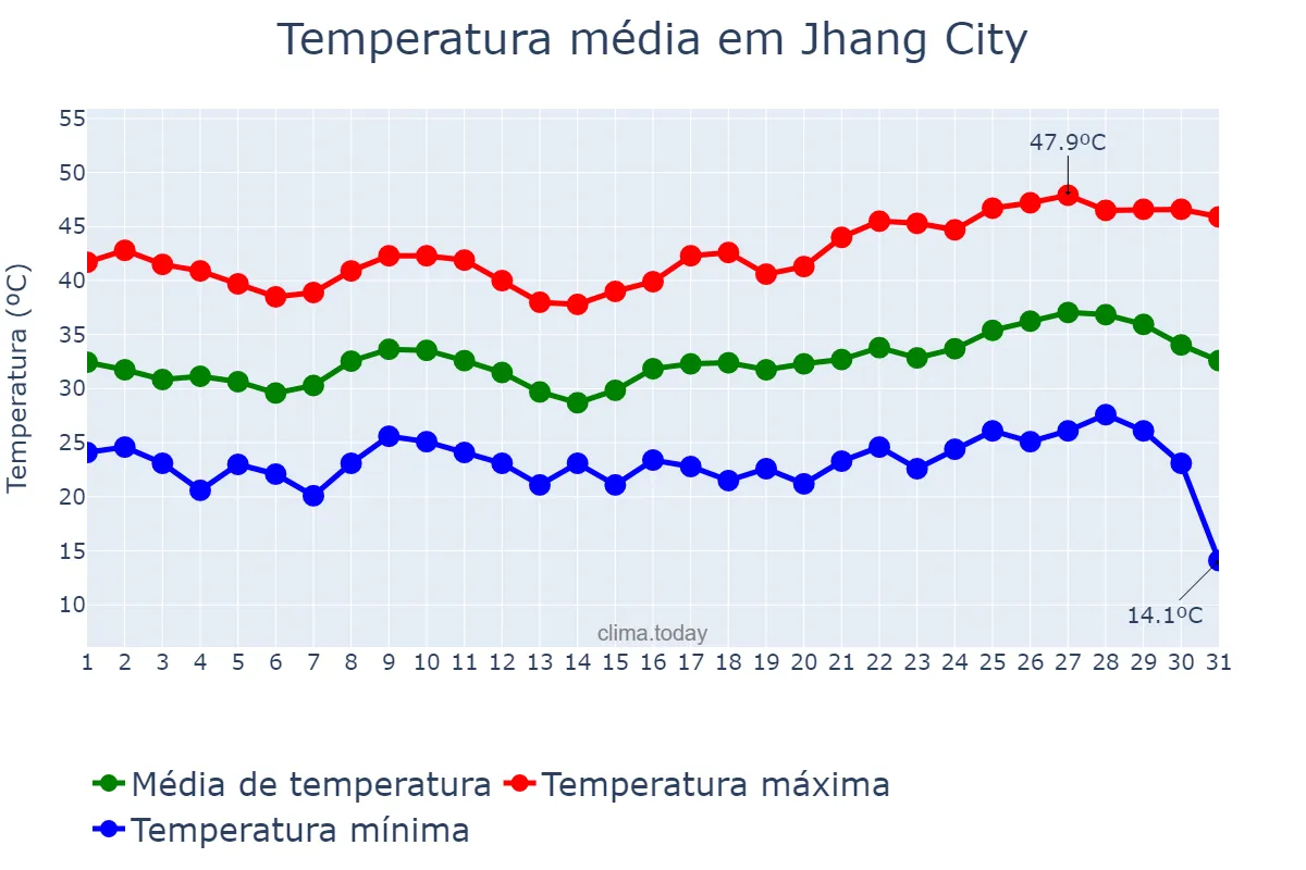 Temperatura em maio em Jhang City, Punjab, PK