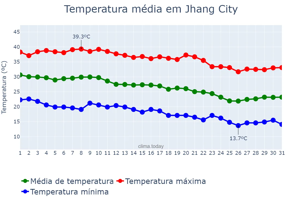 Temperatura em outubro em Jhang City, Punjab, PK