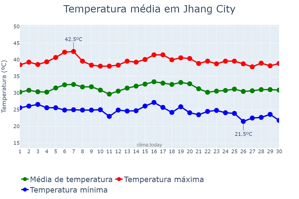 Temperatura em setembro em Jhang City, Punjab, PK