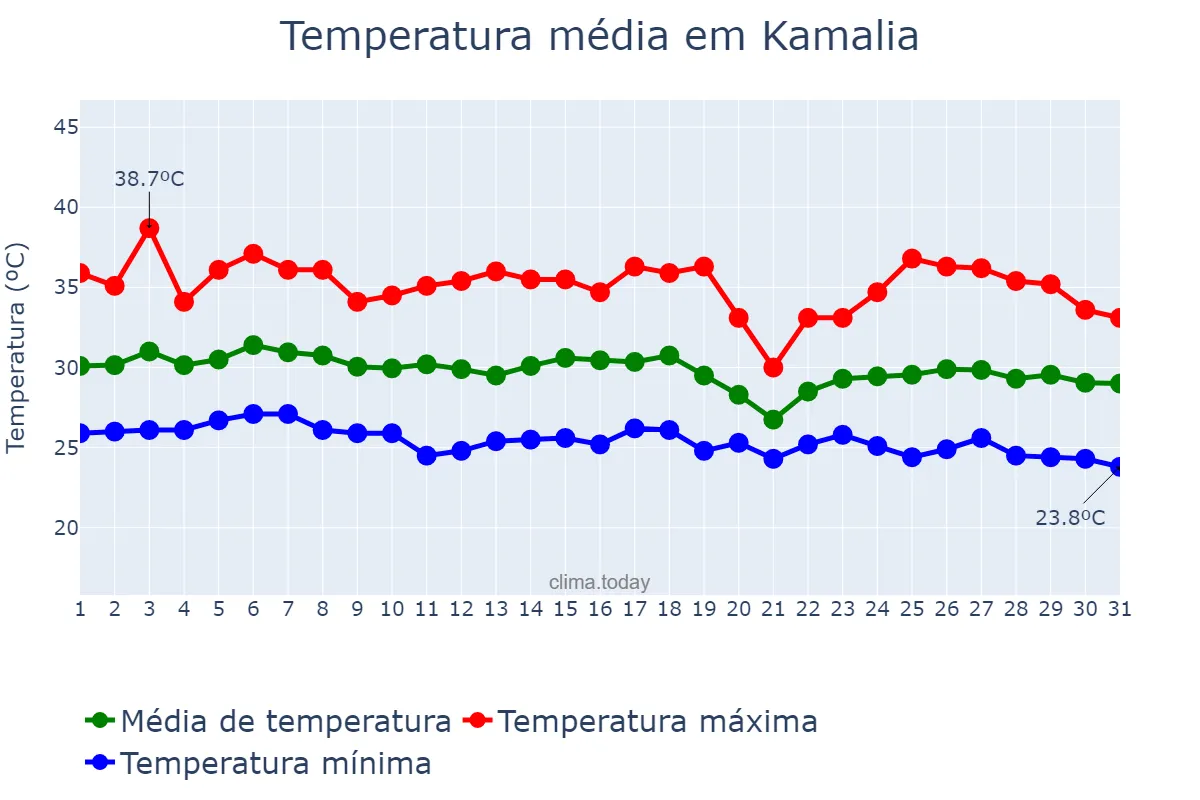 Temperatura em agosto em Kamalia, Punjab, PK