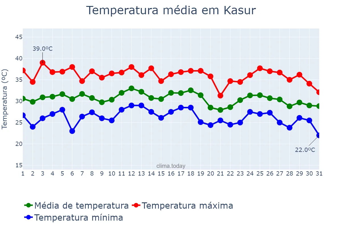 Temperatura em agosto em Kasur, Punjab, PK