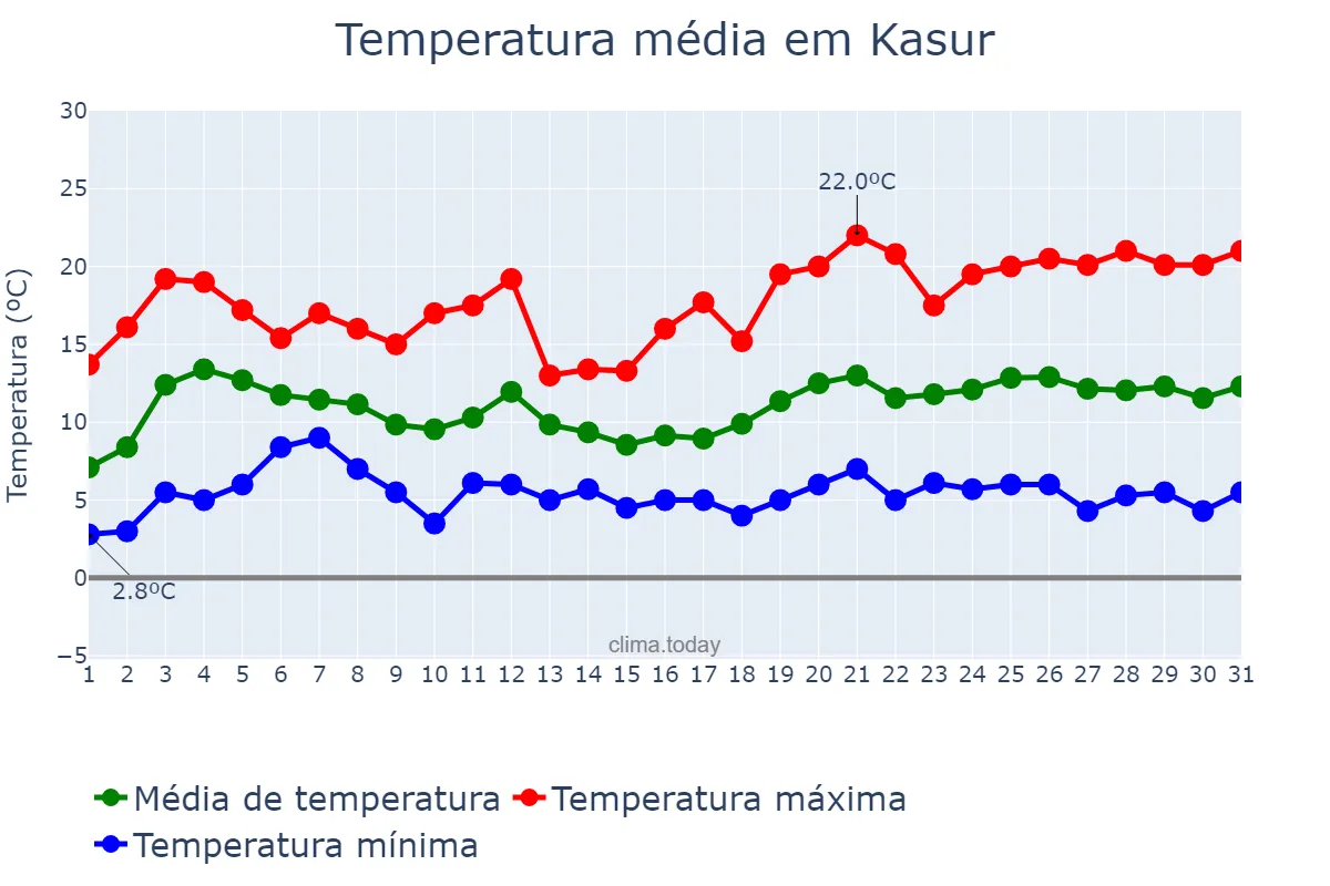 Temperatura em janeiro em Kasur, Punjab, PK