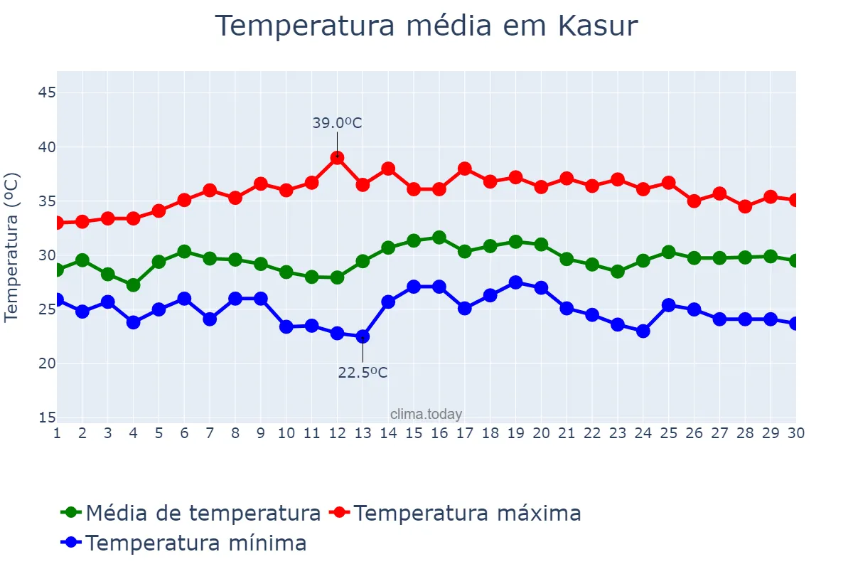 Temperatura em setembro em Kasur, Punjab, PK