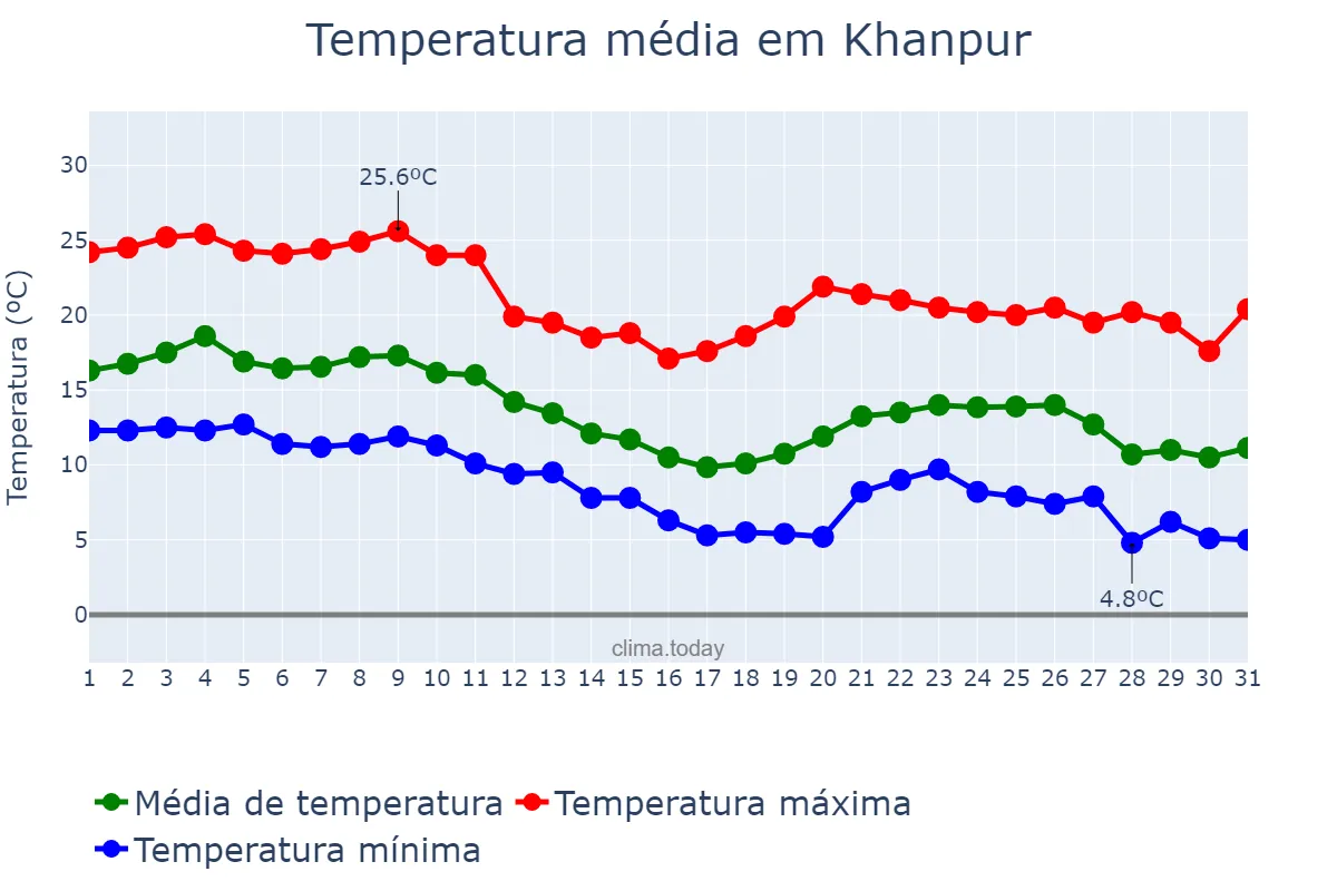 Temperatura em dezembro em Khanpur, Punjab, PK