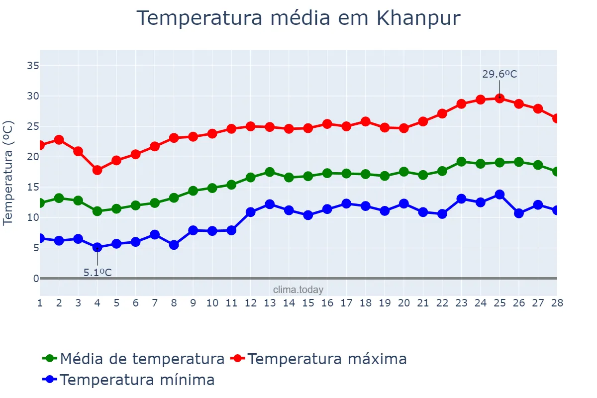 Temperatura em fevereiro em Khanpur, Punjab, PK