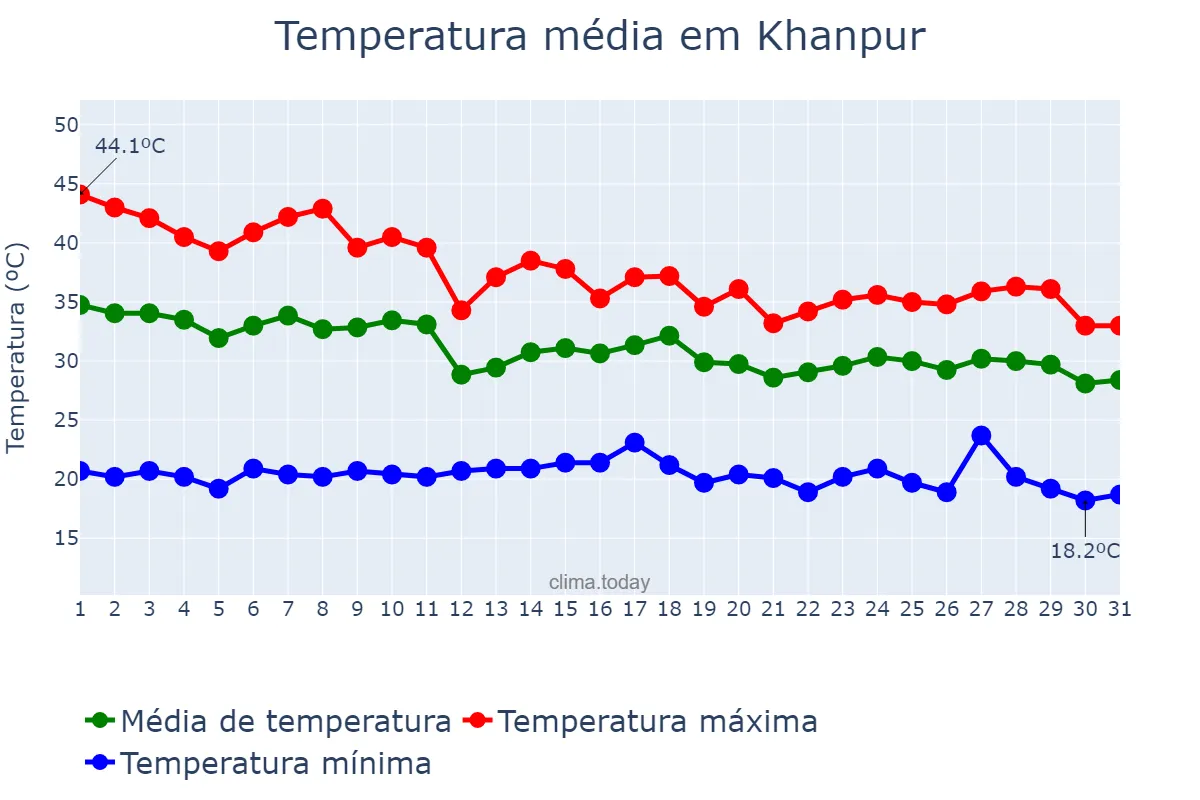 Temperatura em julho em Khanpur, Punjab, PK