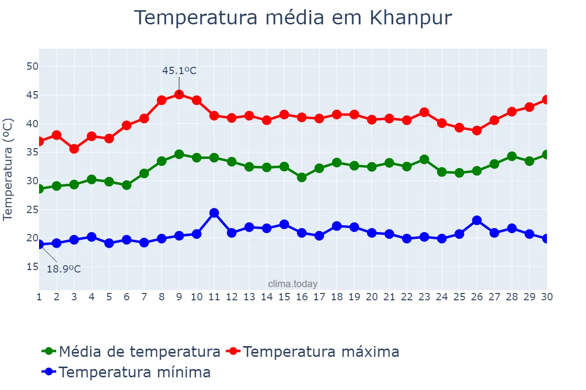 Temperatura em junho em Khanpur, Punjab, PK