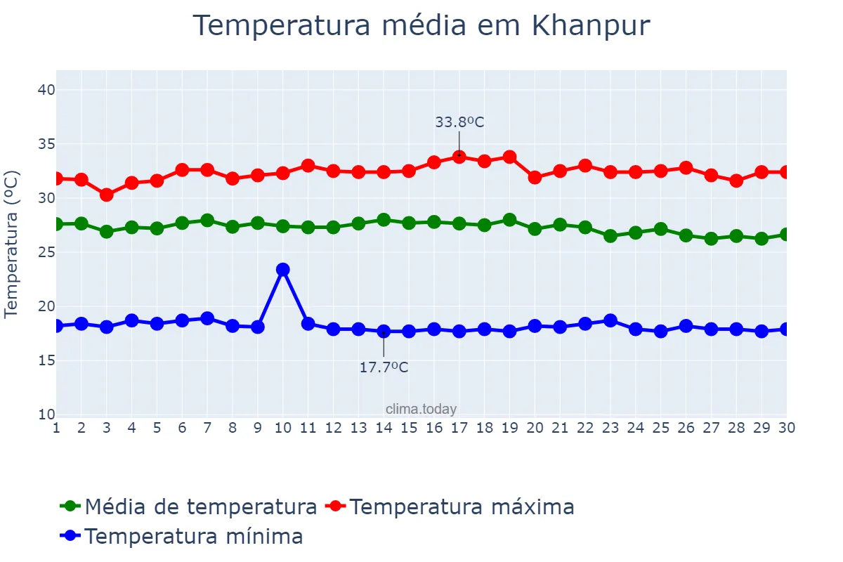 Temperatura em setembro em Khanpur, Punjab, PK