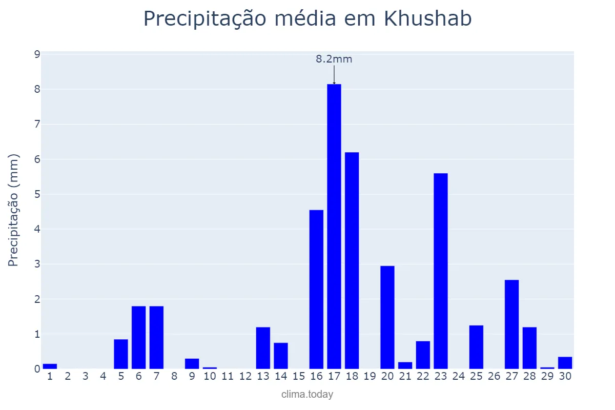 Precipitação em abril em Khushab, Punjab, PK