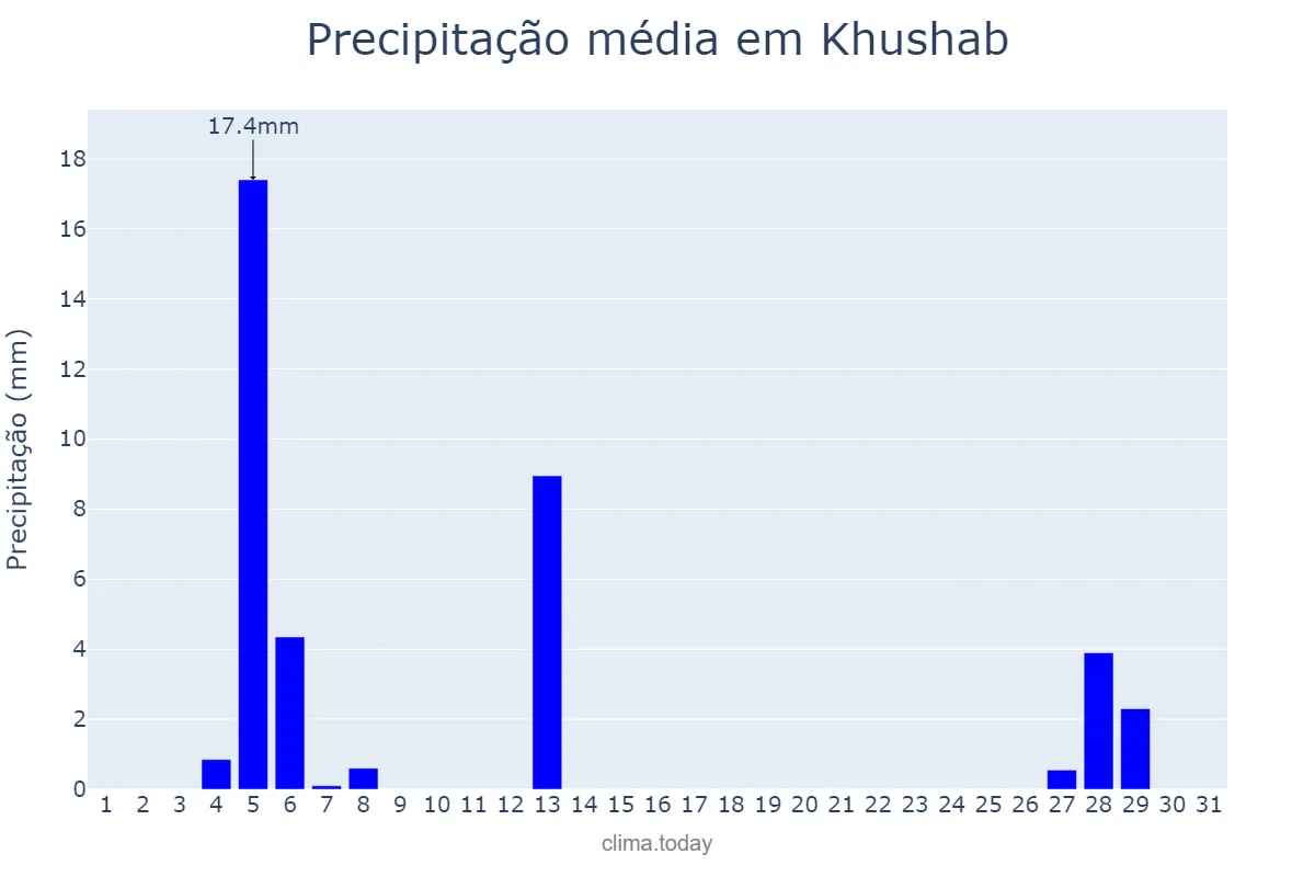 Precipitação em janeiro em Khushab, Punjab, PK