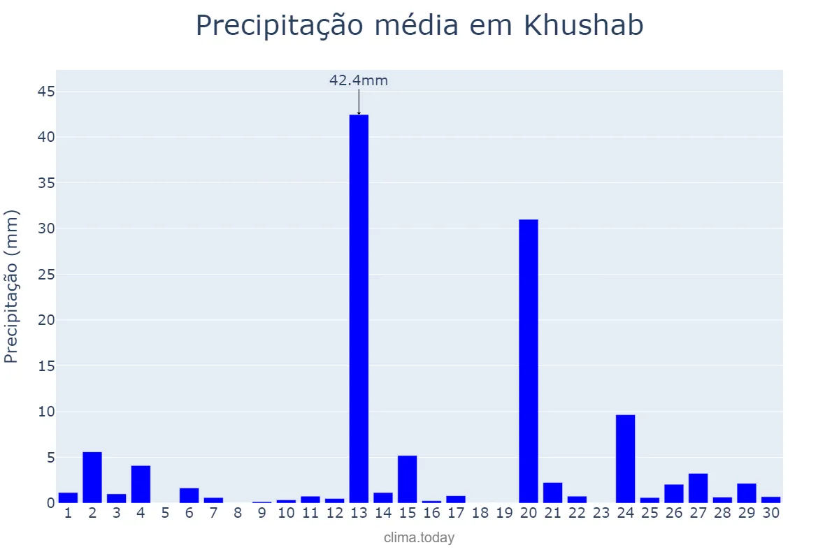 Precipitação em junho em Khushab, Punjab, PK