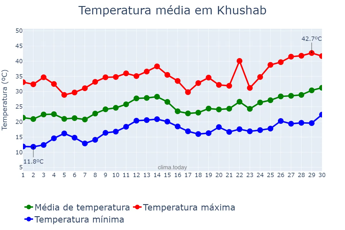 Temperatura em abril em Khushab, Punjab, PK