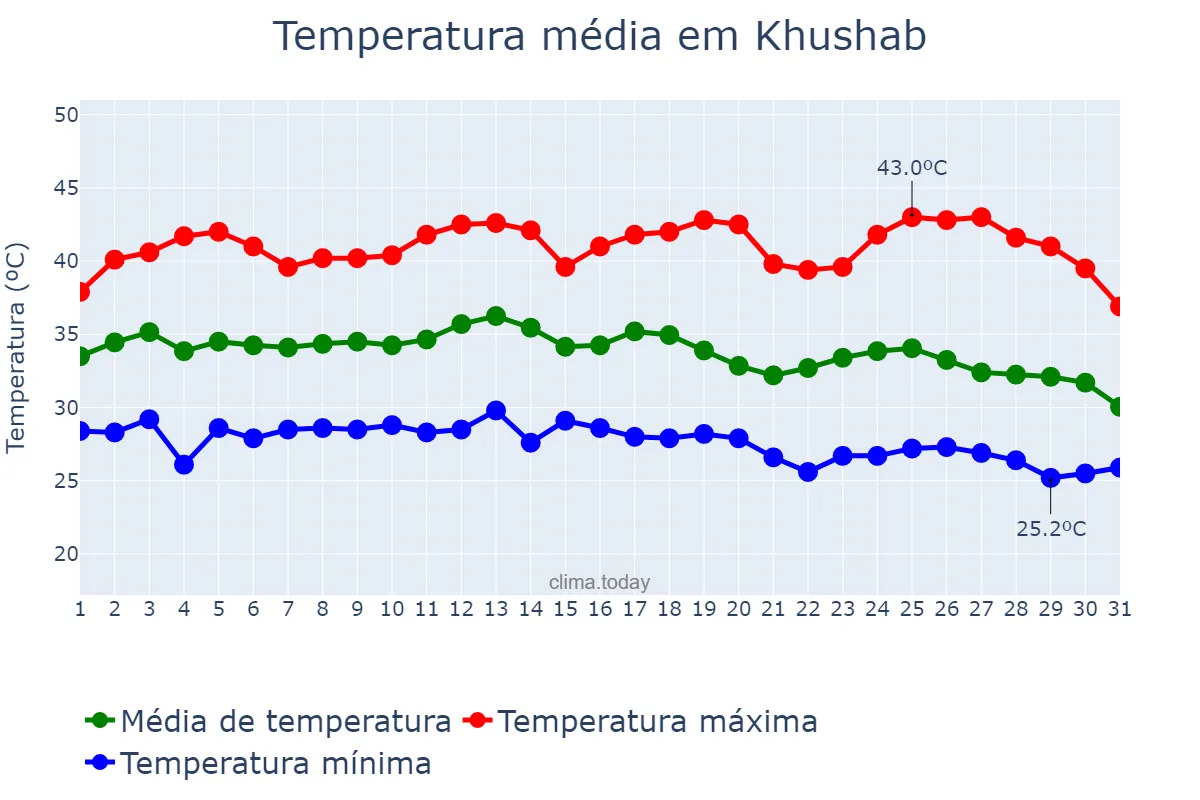 Temperatura em agosto em Khushab, Punjab, PK