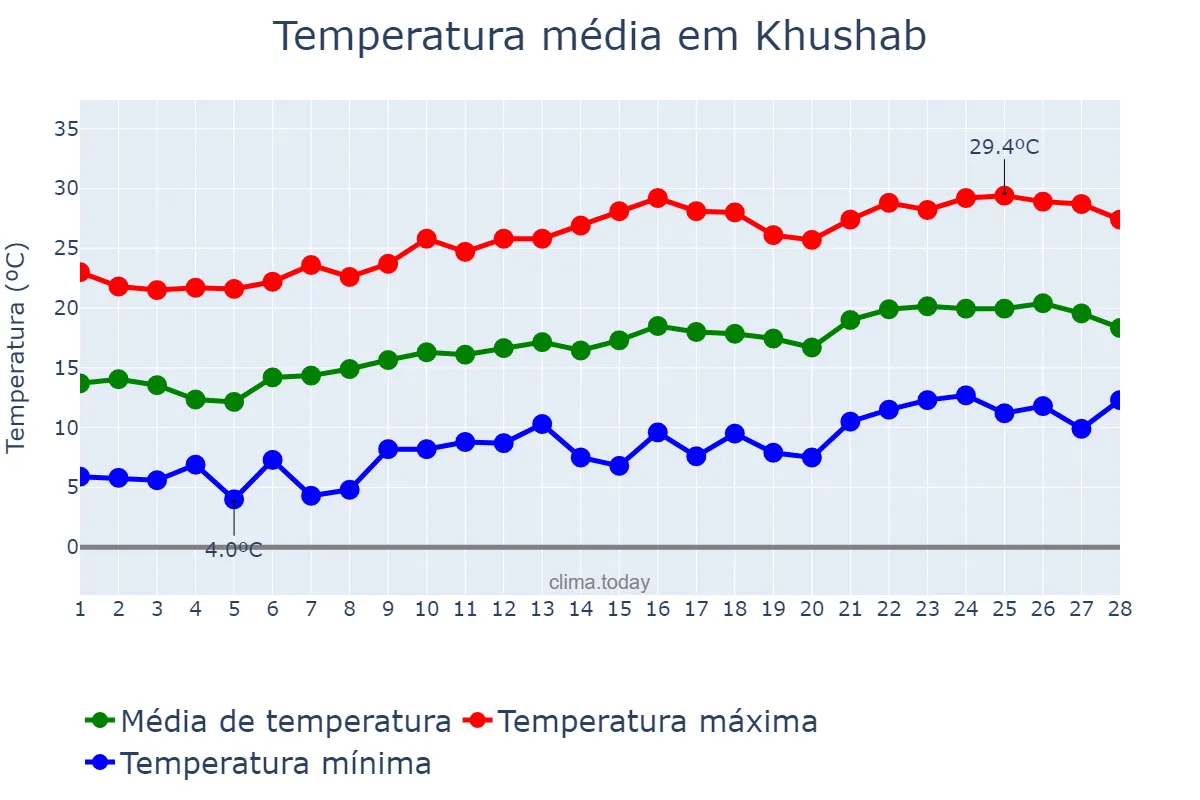 Temperatura em fevereiro em Khushab, Punjab, PK
