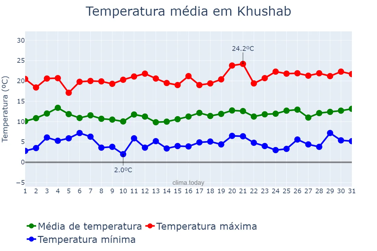 Temperatura em janeiro em Khushab, Punjab, PK