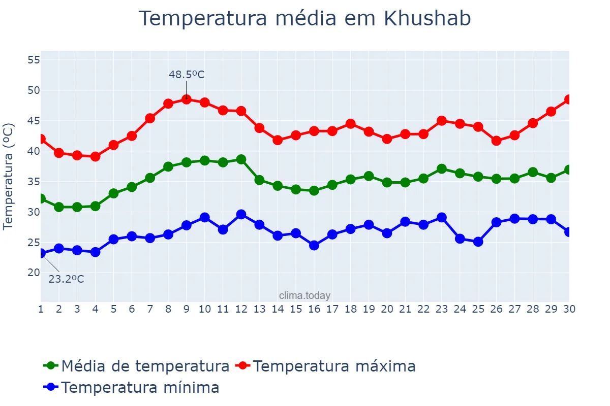 Temperatura em junho em Khushab, Punjab, PK