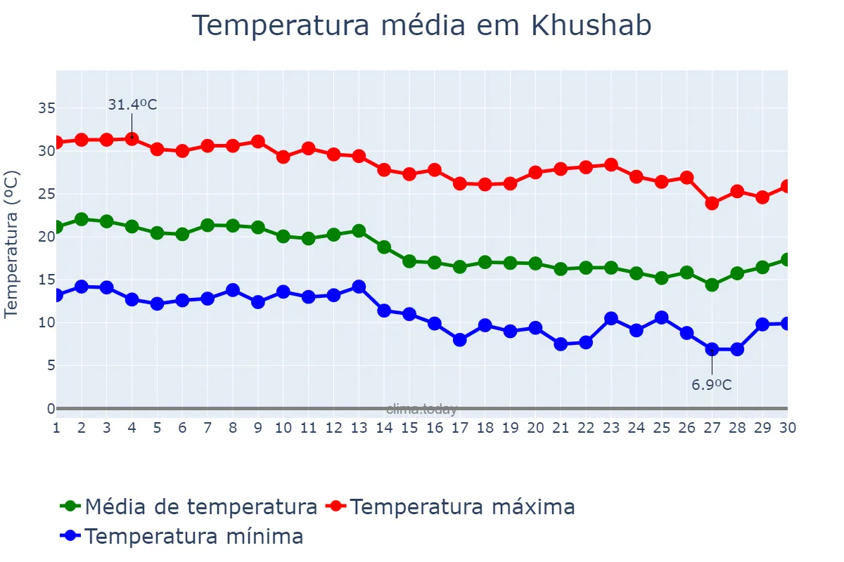 Temperatura em novembro em Khushab, Punjab, PK