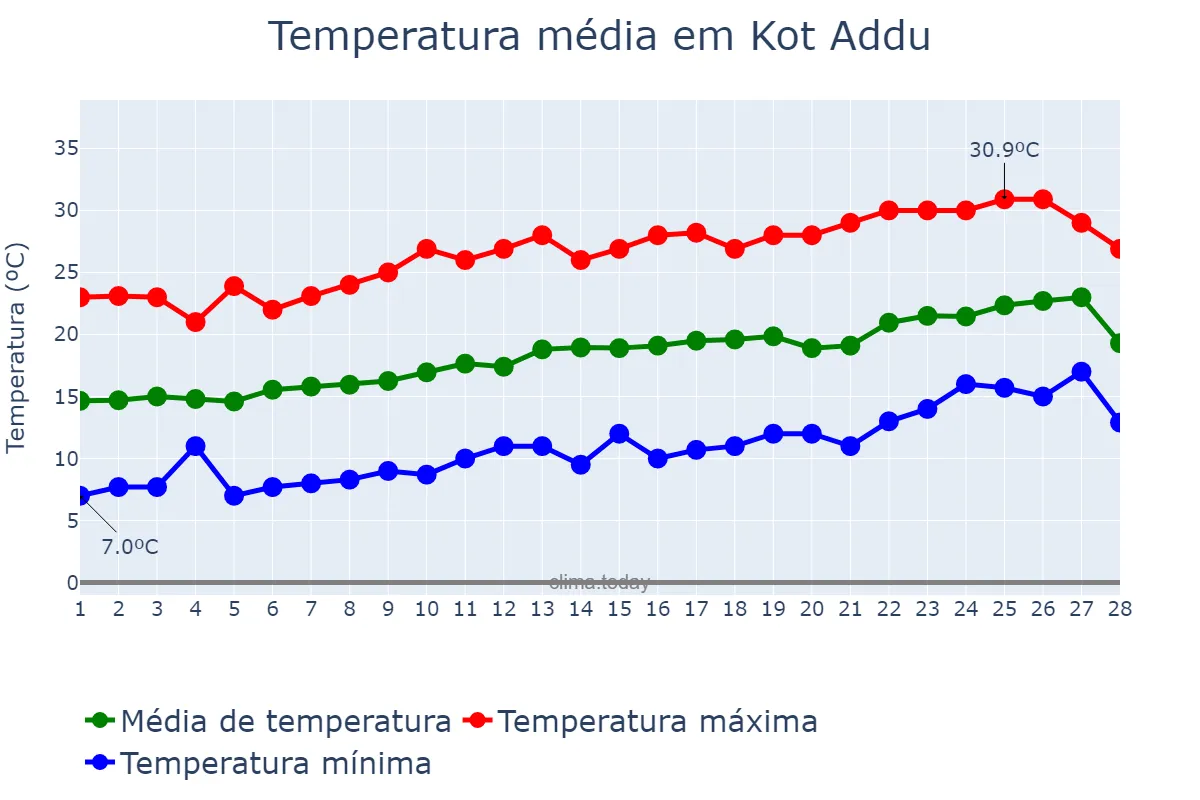 Temperatura em fevereiro em Kot Addu, Punjab, PK