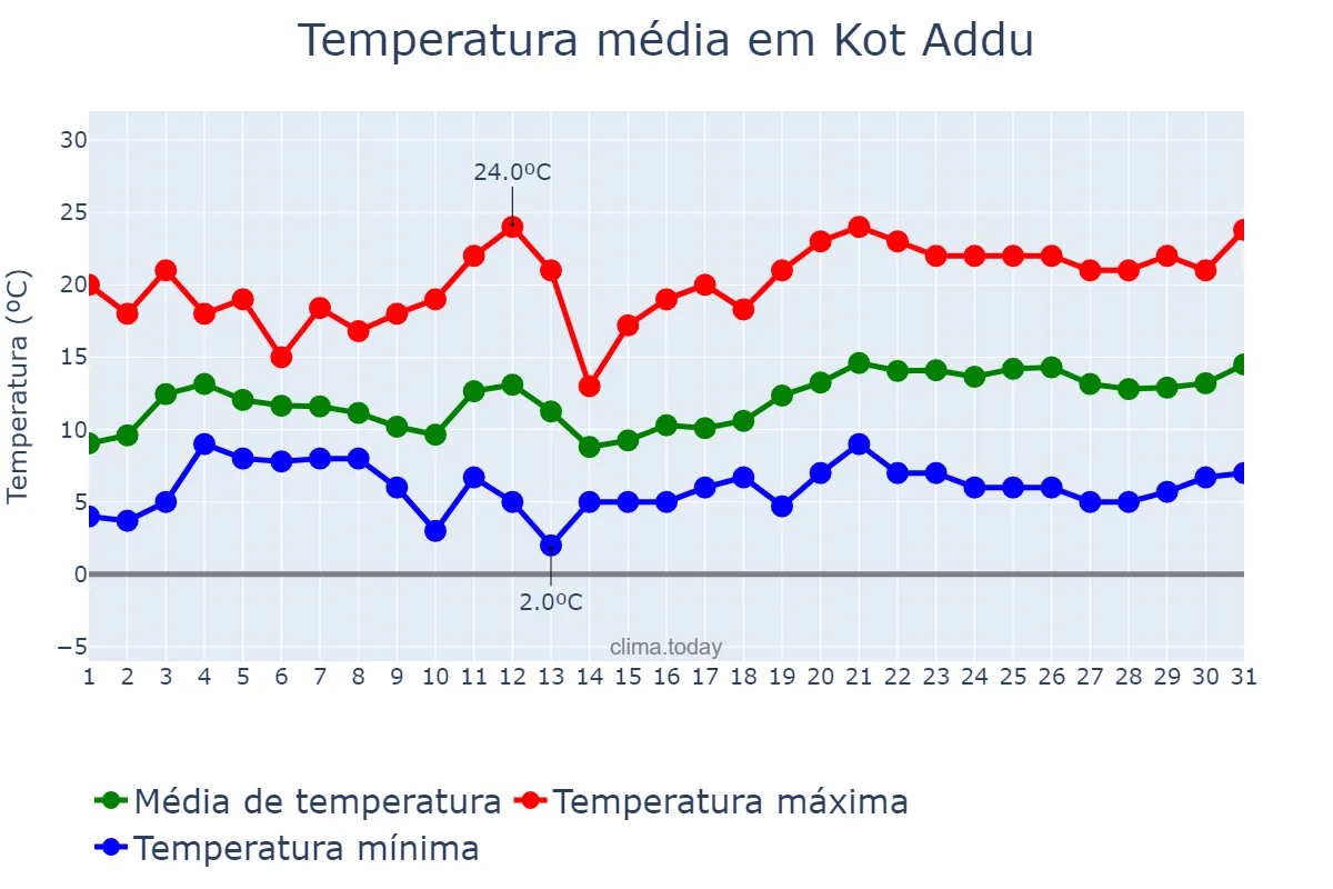 Temperatura em janeiro em Kot Addu, Punjab, PK