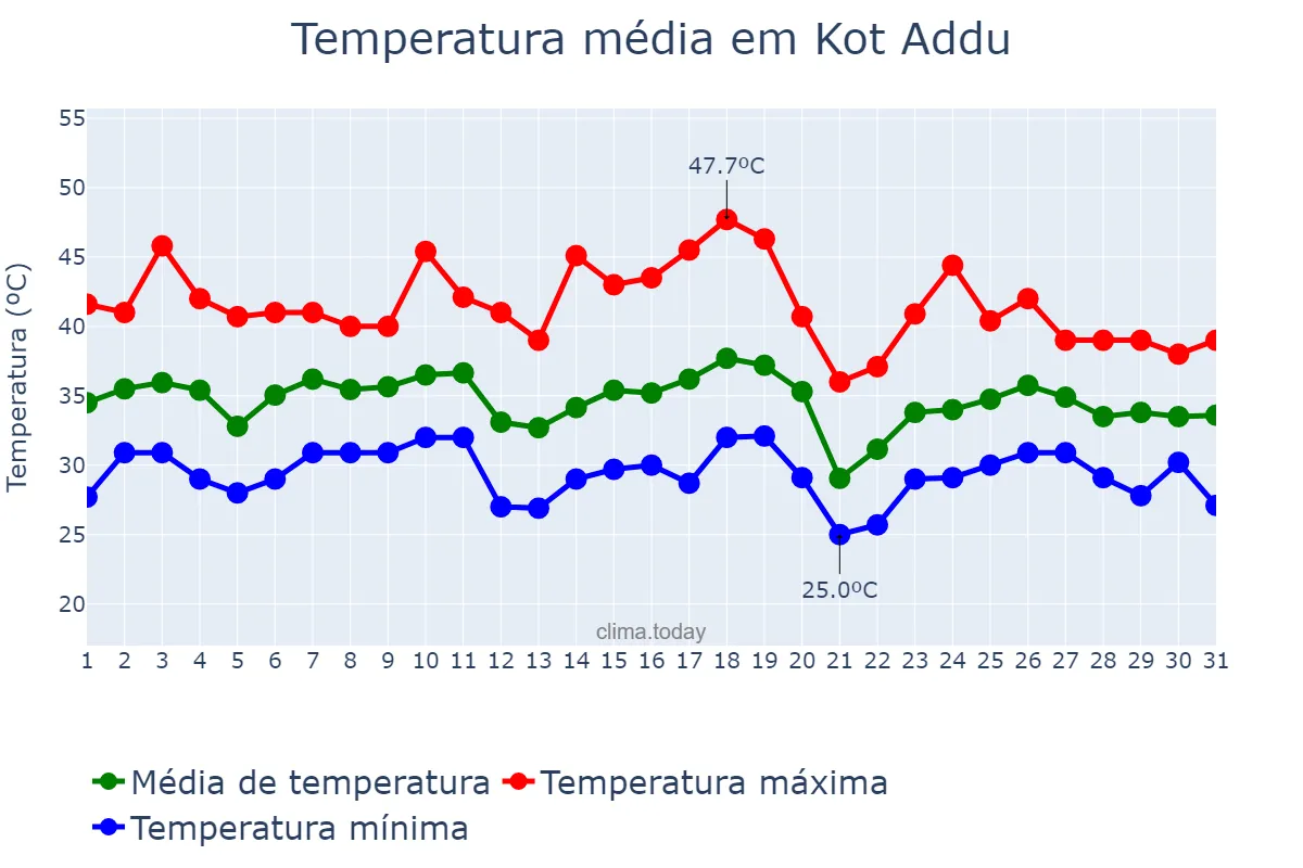 Temperatura em julho em Kot Addu, Punjab, PK