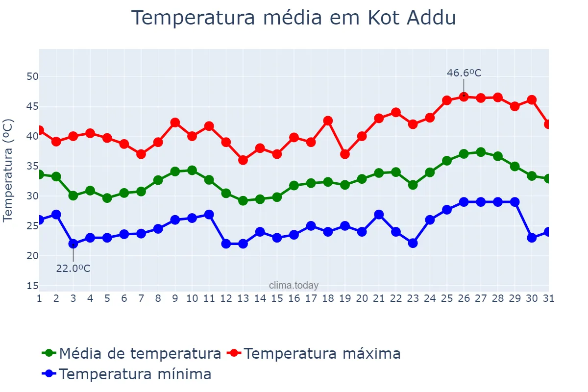 Temperatura em maio em Kot Addu, Punjab, PK