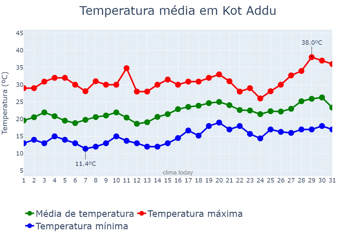Temperatura em marco em Kot Addu, Punjab, PK