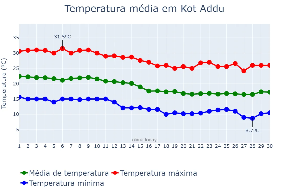 Temperatura em novembro em Kot Addu, Punjab, PK