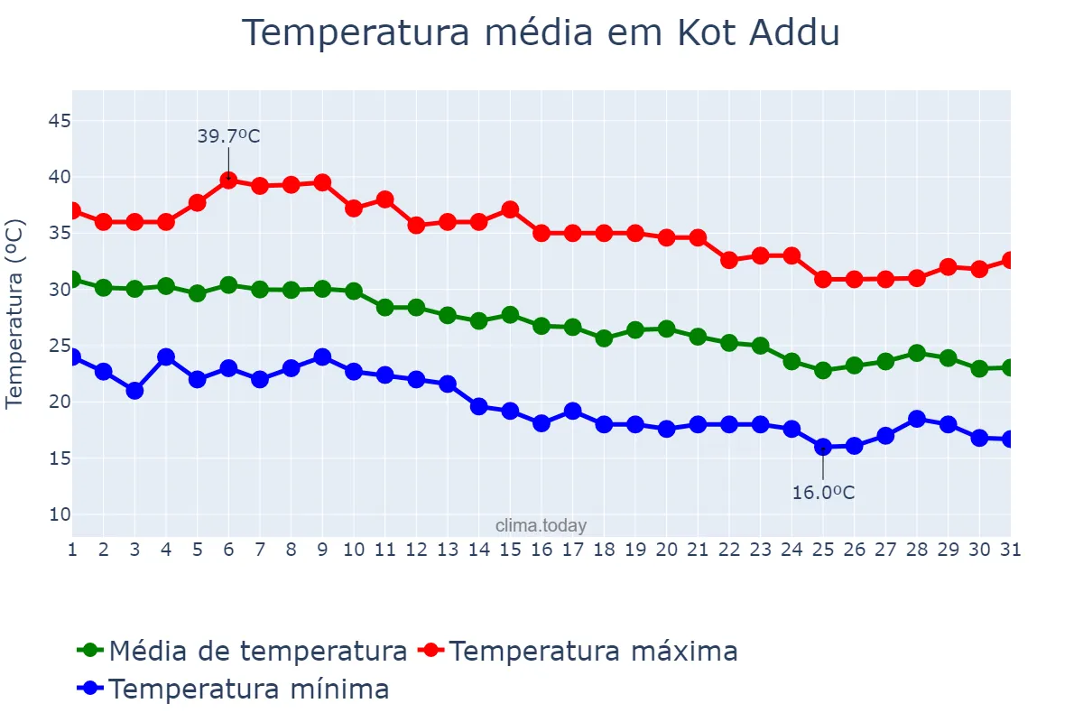 Temperatura em outubro em Kot Addu, Punjab, PK