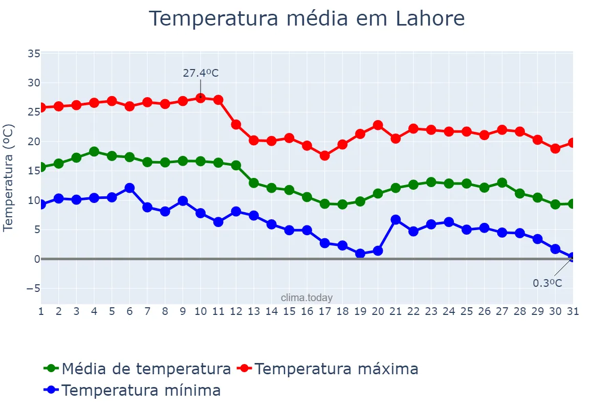 Temperatura em dezembro em Lahore, Punjab, PK