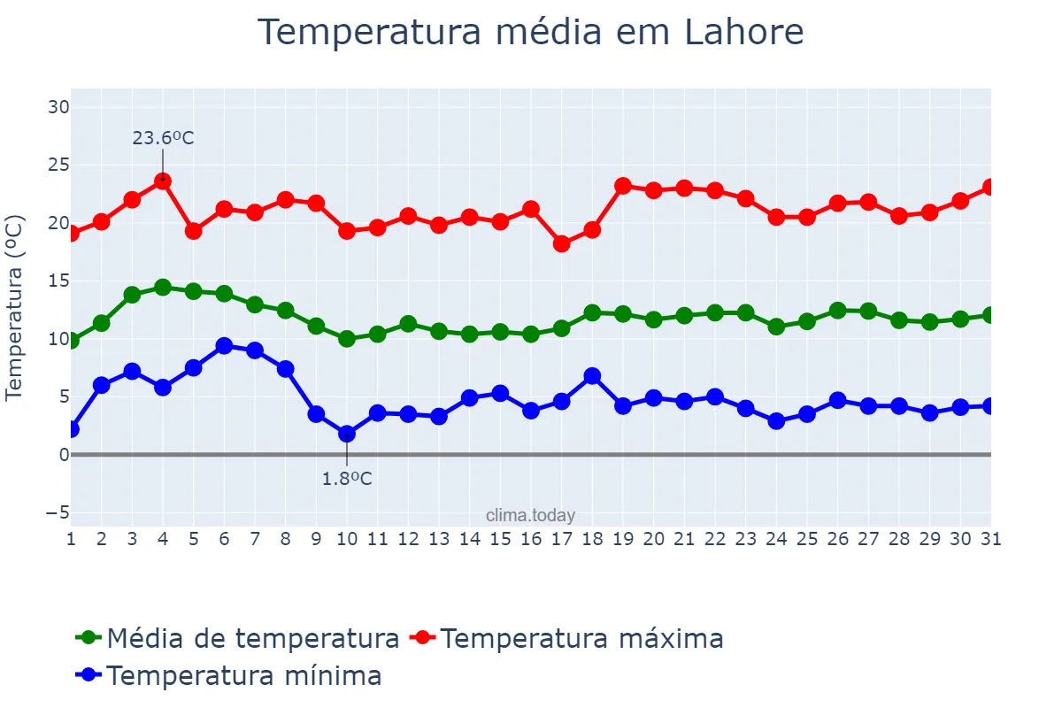 Temperatura em janeiro em Lahore, Punjab, PK
