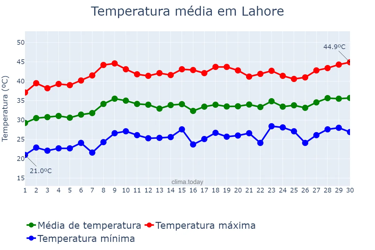 Temperatura em junho em Lahore, Punjab, PK