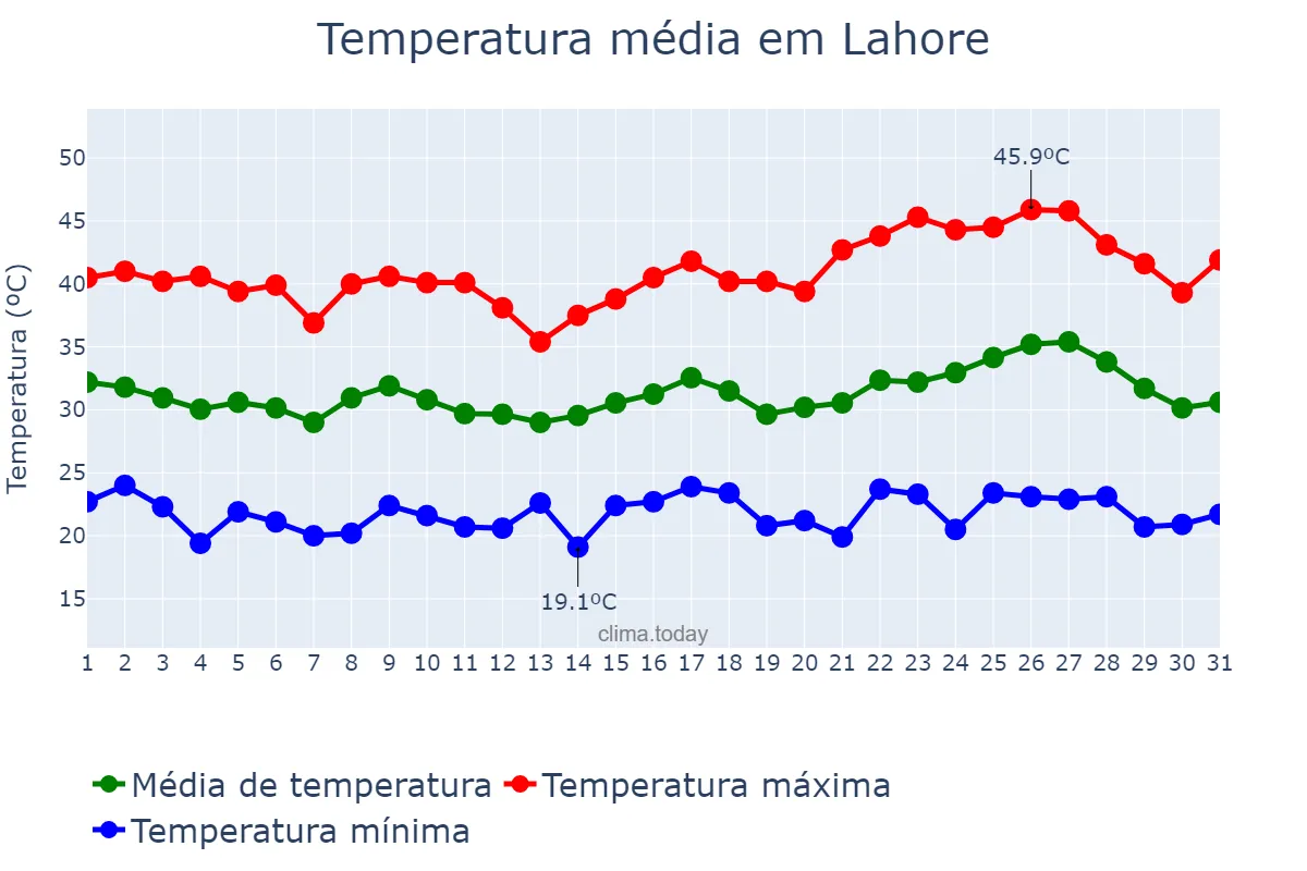 Temperatura em maio em Lahore, Punjab, PK