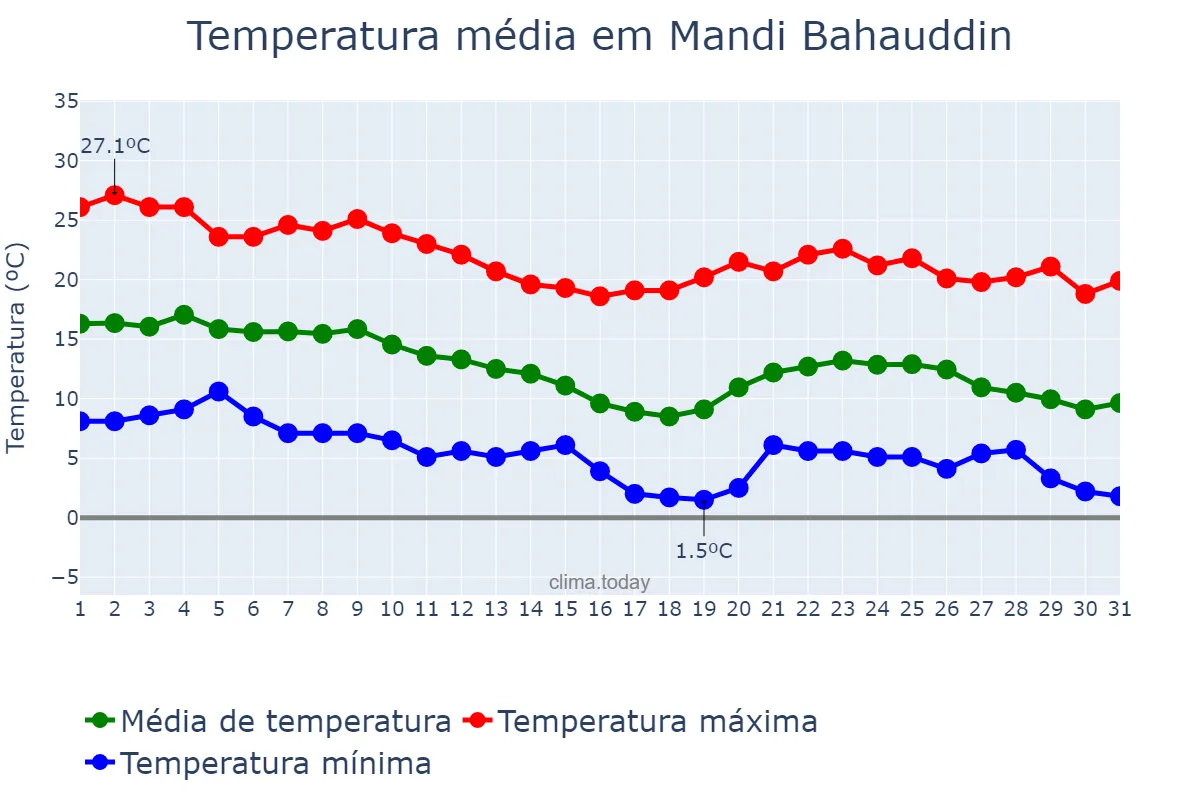 Temperatura em dezembro em Mandi Bahauddin, Punjab, PK