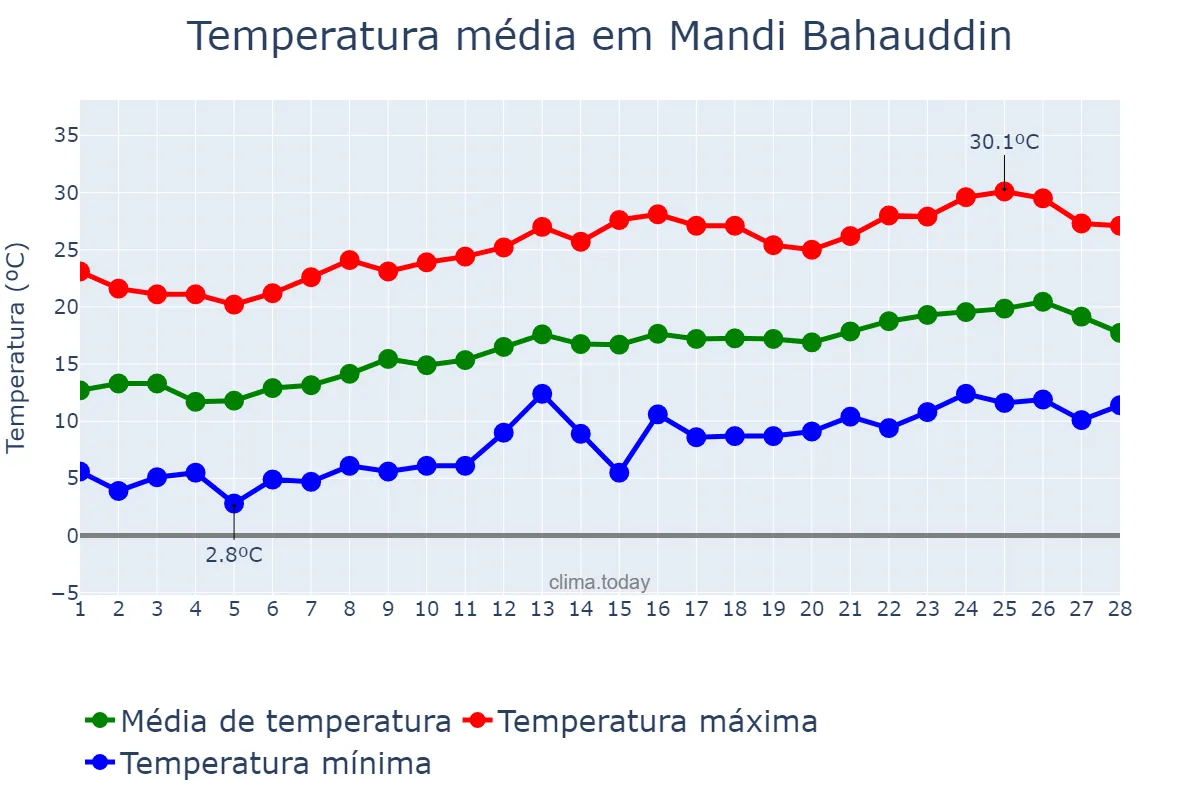Temperatura em fevereiro em Mandi Bahauddin, Punjab, PK