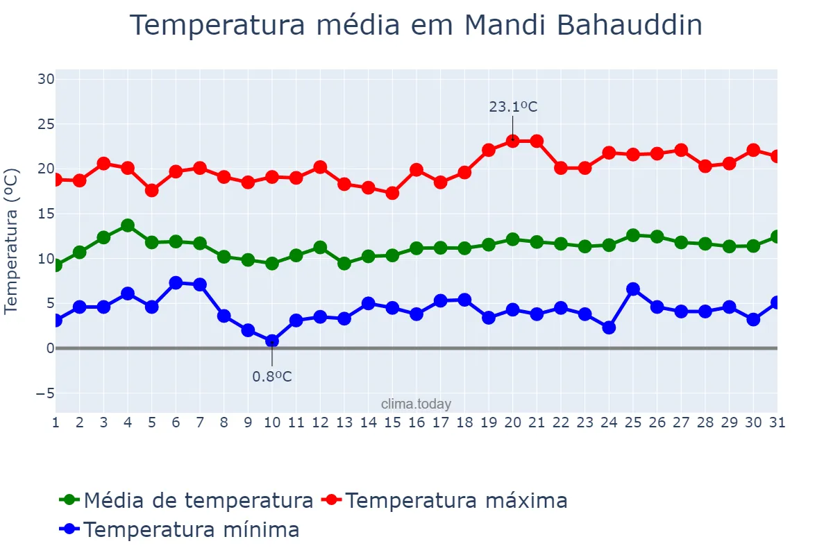Temperatura em janeiro em Mandi Bahauddin, Punjab, PK