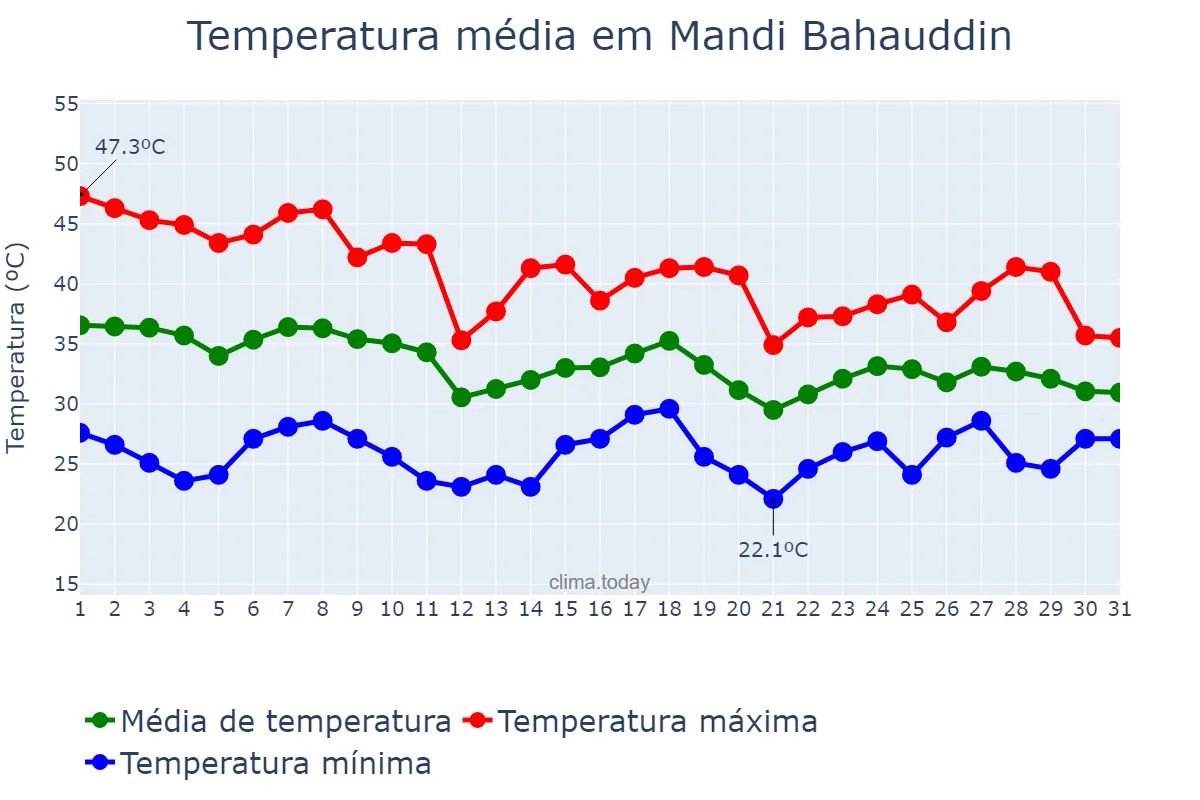 Temperatura em julho em Mandi Bahauddin, Punjab, PK